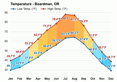 Boardman, OR Current Weather .